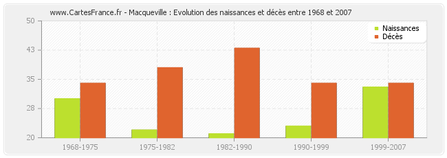 Macqueville : Evolution des naissances et décès entre 1968 et 2007