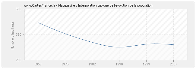 Macqueville : Interpolation cubique de l'évolution de la population