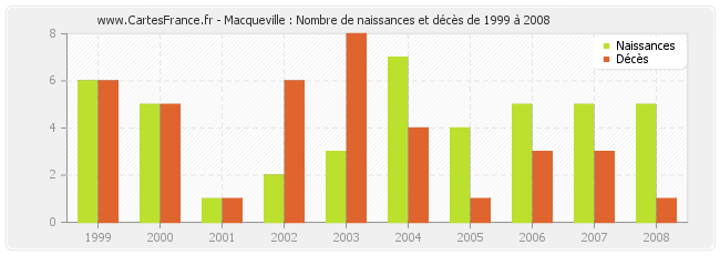 Macqueville : Nombre de naissances et décès de 1999 à 2008