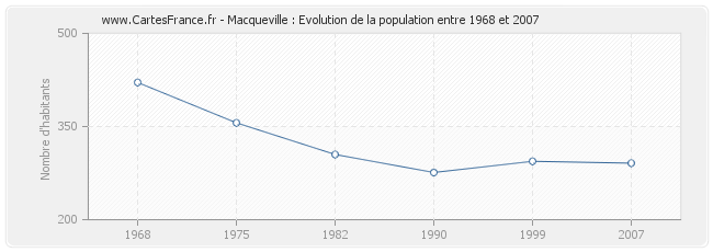 Population Macqueville