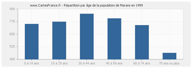 Répartition par âge de la population de Marans en 1999