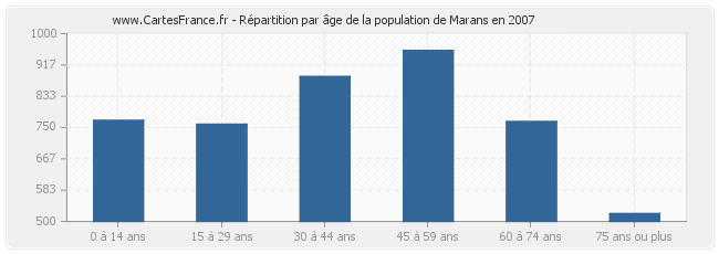 Répartition par âge de la population de Marans en 2007
