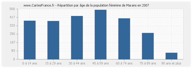 Répartition par âge de la population féminine de Marans en 2007