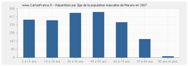 Répartition par âge de la population masculine de Marans en 2007