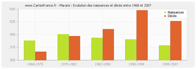 Marans : Evolution des naissances et décès entre 1968 et 2007