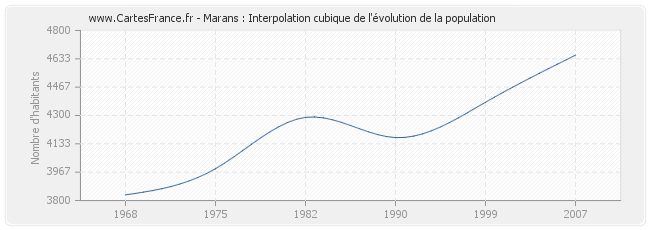 Marans : Interpolation cubique de l'évolution de la population