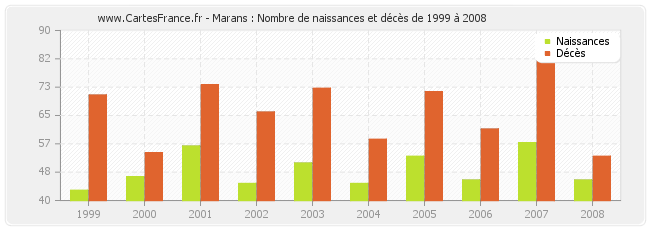 Marans : Nombre de naissances et décès de 1999 à 2008