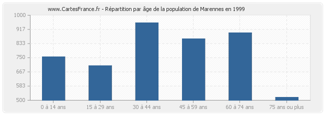 Répartition par âge de la population de Marennes en 1999