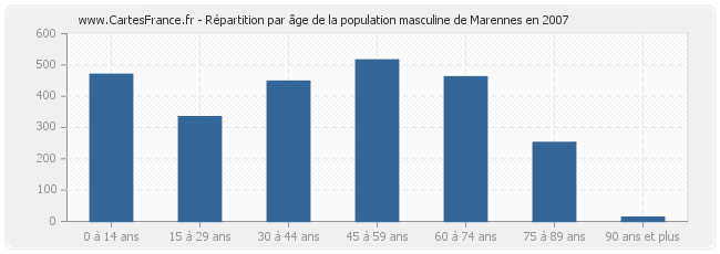 Répartition par âge de la population masculine de Marennes en 2007