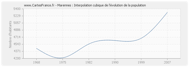 Marennes : Interpolation cubique de l'évolution de la population