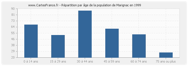Répartition par âge de la population de Marignac en 1999