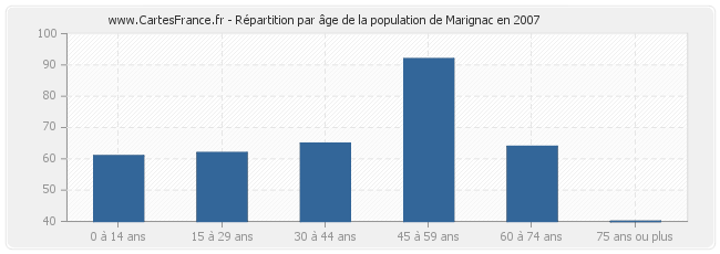 Répartition par âge de la population de Marignac en 2007