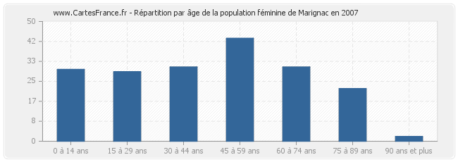 Répartition par âge de la population féminine de Marignac en 2007