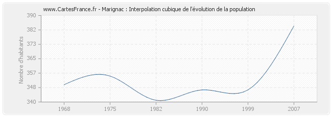 Marignac : Interpolation cubique de l'évolution de la population