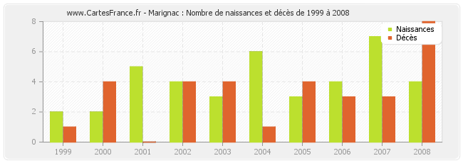 Marignac : Nombre de naissances et décès de 1999 à 2008
