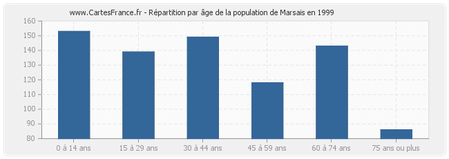 Répartition par âge de la population de Marsais en 1999
