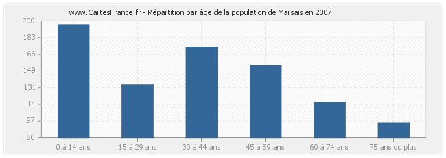 Répartition par âge de la population de Marsais en 2007