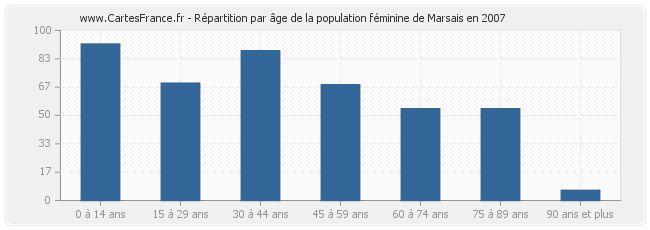 Répartition par âge de la population féminine de Marsais en 2007
