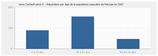Répartition par âge de la population masculine de Marsais en 2007