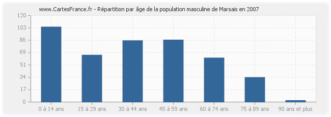 Répartition par âge de la population masculine de Marsais en 2007