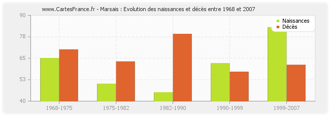 Marsais : Evolution des naissances et décès entre 1968 et 2007