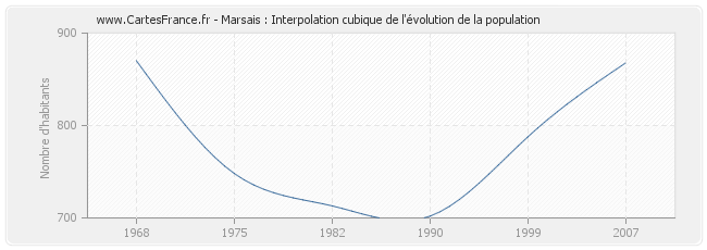 Marsais : Interpolation cubique de l'évolution de la population