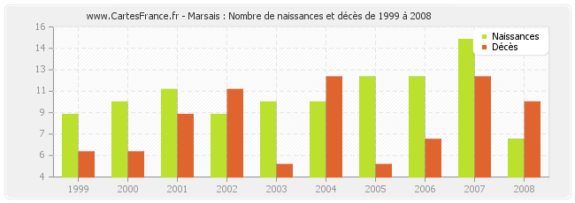 Marsais : Nombre de naissances et décès de 1999 à 2008