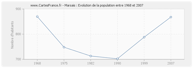 Population Marsais