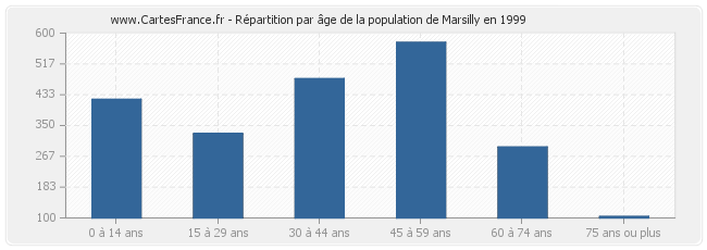 Répartition par âge de la population de Marsilly en 1999