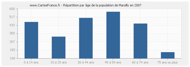 Répartition par âge de la population de Marsilly en 2007