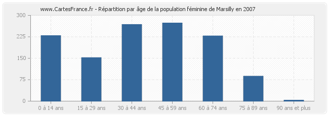 Répartition par âge de la population féminine de Marsilly en 2007