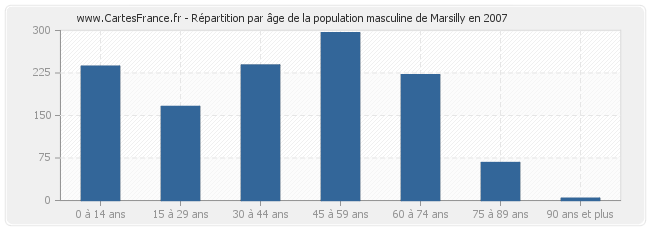 Répartition par âge de la population masculine de Marsilly en 2007
