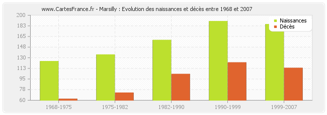 Marsilly : Evolution des naissances et décès entre 1968 et 2007