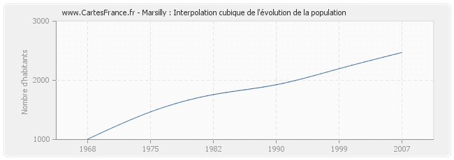 Marsilly : Interpolation cubique de l'évolution de la population