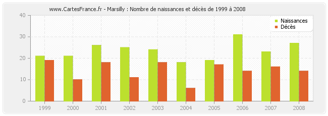 Marsilly : Nombre de naissances et décès de 1999 à 2008