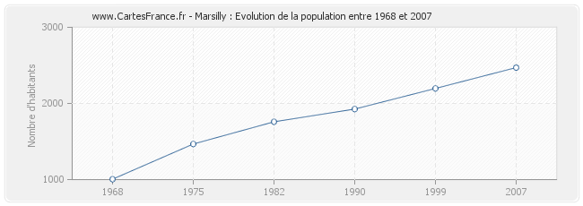 Population Marsilly