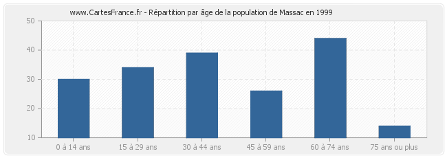 Répartition par âge de la population de Massac en 1999