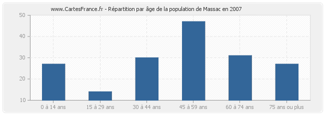Répartition par âge de la population de Massac en 2007