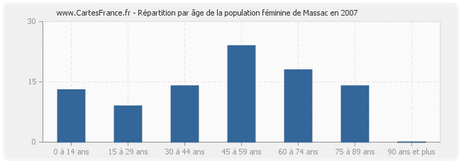 Répartition par âge de la population féminine de Massac en 2007