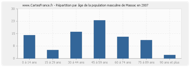 Répartition par âge de la population masculine de Massac en 2007