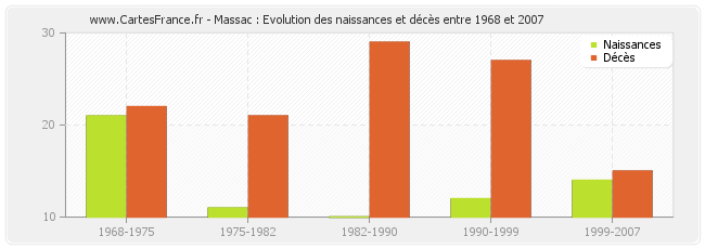 Massac : Evolution des naissances et décès entre 1968 et 2007
