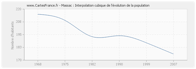 Massac : Interpolation cubique de l'évolution de la population