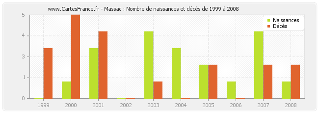 Massac : Nombre de naissances et décès de 1999 à 2008