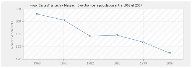 Population Massac