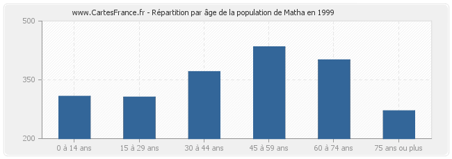 Répartition par âge de la population de Matha en 1999