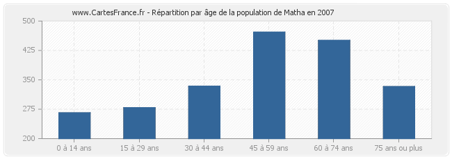 Répartition par âge de la population de Matha en 2007
