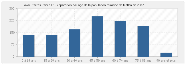 Répartition par âge de la population féminine de Matha en 2007