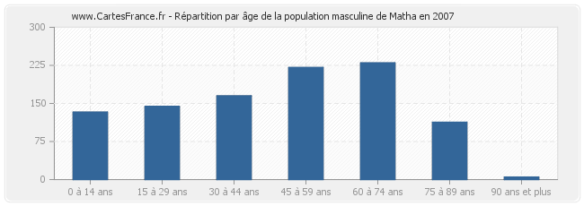 Répartition par âge de la population masculine de Matha en 2007