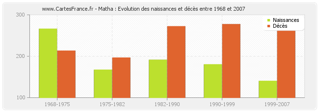 Matha : Evolution des naissances et décès entre 1968 et 2007