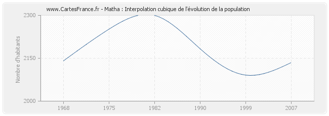 Matha : Interpolation cubique de l'évolution de la population